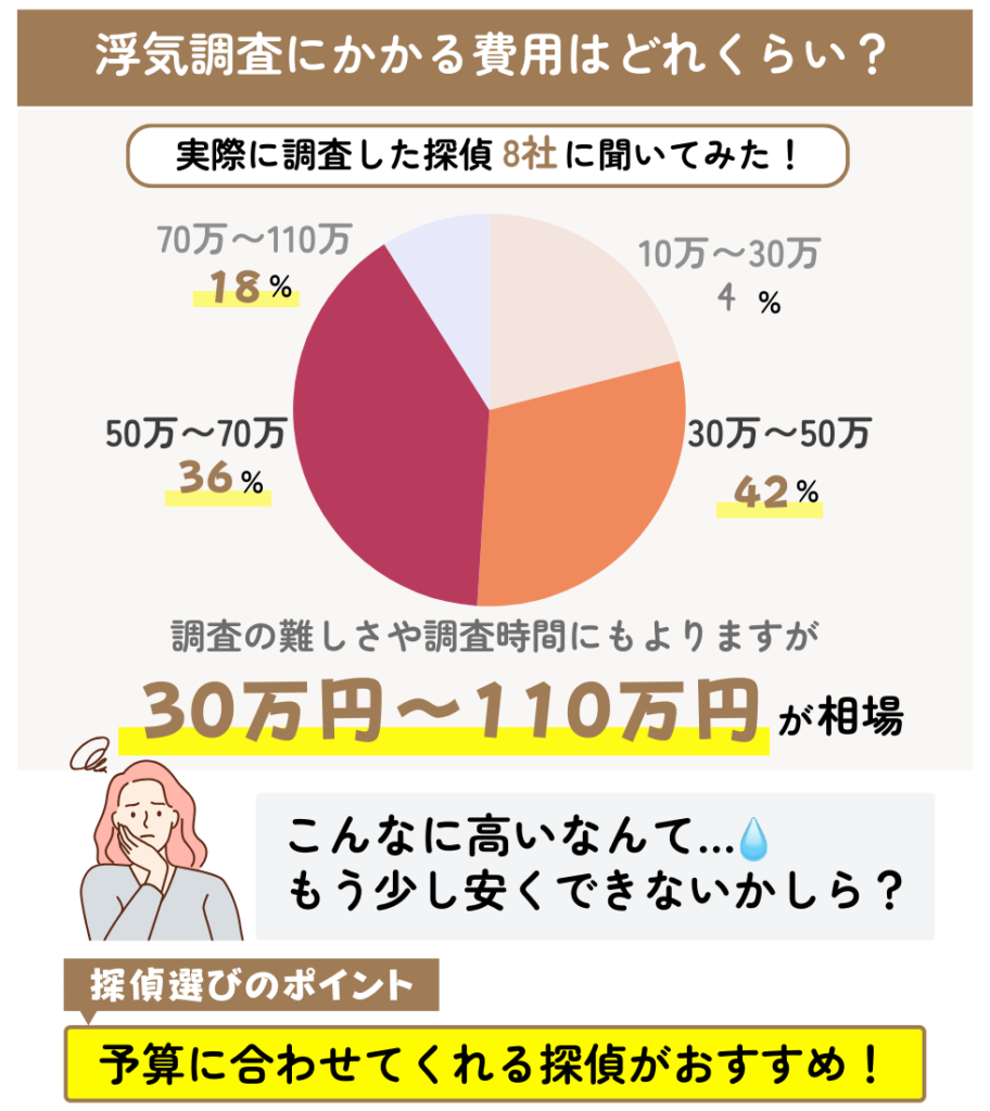 浮気調査の相場