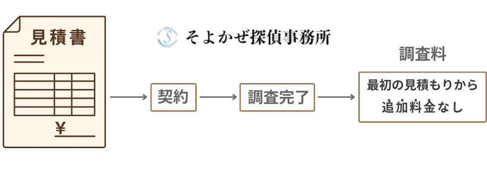 そよかぜ探偵追加料金なし