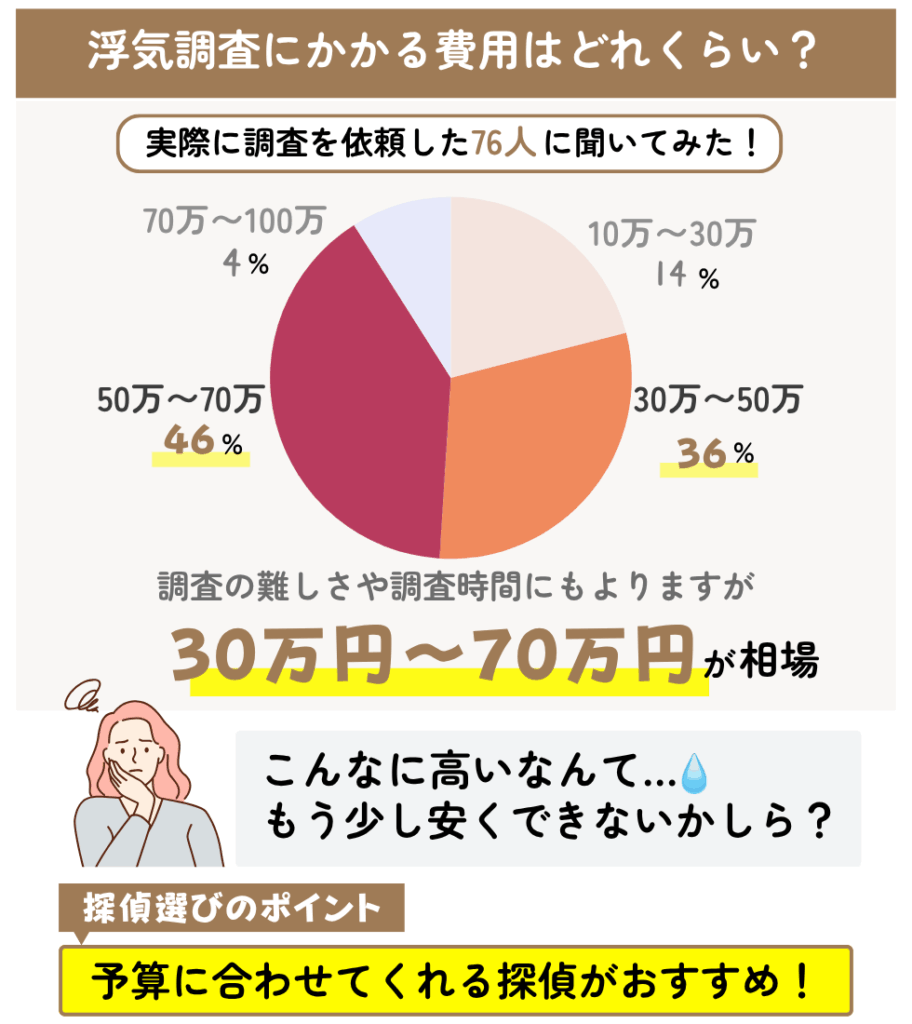 浮気調査の相場